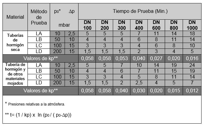 prueba de estanqueidad