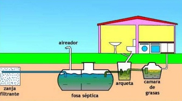 Funcionamiento de una fosa séptica con filtro biológico?